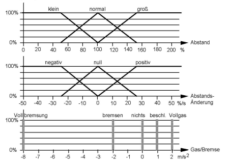 Fuzzyfikation und Defuzzyfikation; Quelle: Aufgabenblatt von Prof. Dr. Robra; Georg-Simon-Ohm Hochschule Nürnberg