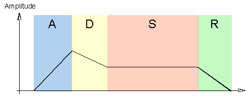 ADSR-Hüllkurve ADSR-Hüllkurve
