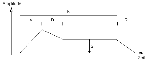 ADSR-Hüllkurve ADSR-Hüllkurve