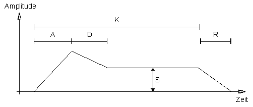 ADSR-Hüllkurve