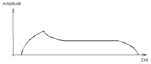 ADSR-Hüllkurve ADSR-Hüllkurve